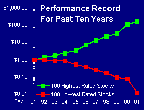Stocks Performance Record for Past Ten Years